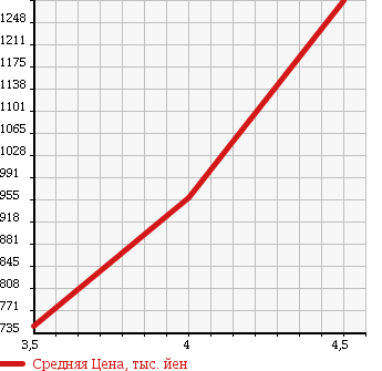 Аукционная статистика: График изменения цены AUDI Ауди  Q7 КУ7  2007 в зависимости от аукционных оценок