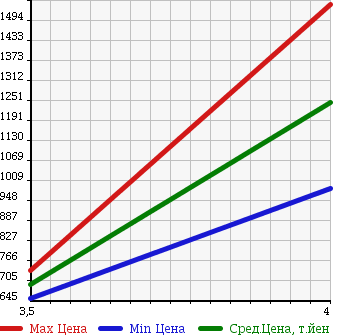Аукционная статистика: График изменения цены AUDI Ауди  Q7 КУ7  2008 в зависимости от аукционных оценок