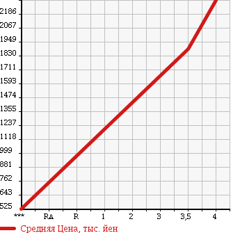 Аукционная статистика: График изменения цены AUDI Ауди  Q7 КУ7  2010 в зависимости от аукционных оценок