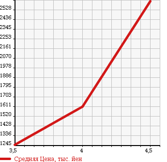 Аукционная статистика: График изменения цены AUDI Ауди  Q7 КУ7  2011 в зависимости от аукционных оценок