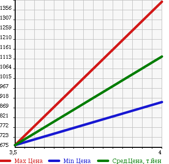 Аукционная статистика: График изменения цены AUDI Ауди  Q7W Другой  2008 в зависимости от аукционных оценок