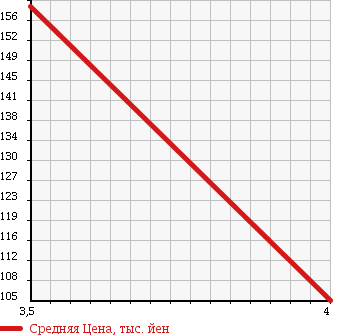 Аукционная статистика: График изменения цены AUDI Ауди  ALLROAD QUATTRO Олроуд Кватро  2005 2700 4BBESF 2.7T в зависимости от аукционных оценок