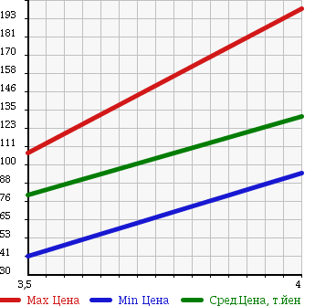 Аукционная статистика: График изменения цены AUDI Ауди  ALLROAD QUATTRO Олроуд Кватро  2004 в зависимости от аукционных оценок