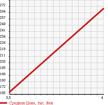 Аукционная статистика: График изменения цены AUDI Ауди  A8 А8  2005 4200 4EBFMF 4.2 QUATTRO в зависимости от аукционных оценок