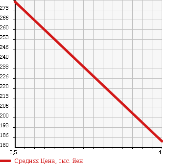 Аукционная статистика: График изменения цены AUDI Ауди  A8 А8  2004 4200 4EBFMF 4.2 QUATTRO 4WD в зависимости от аукционных оценок