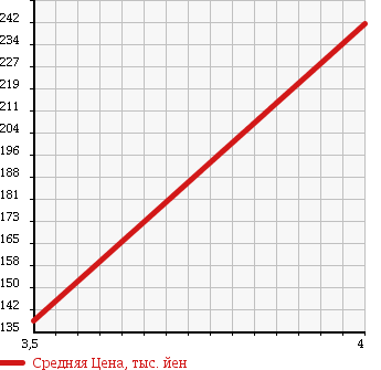 Аукционная статистика: График изменения цены AUDI Ауди  A8 А8  2004 4200 4EBFMF A8 4.2 QUATTRO в зависимости от аукционных оценок