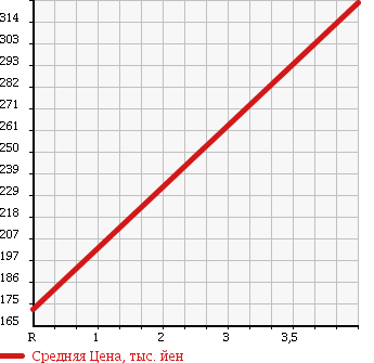 Аукционная статистика: График изменения цены AUDI Ауди  A8 А8  2007 4200 4EBVJF A8 4.2 FSI QUATTRO в зависимости от аукционных оценок