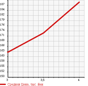 Аукционная статистика: График изменения цены AUDI Ауди  A8 А8  2004 в зависимости от аукционных оценок