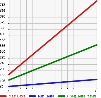 Аукционная статистика: График изменения цены AUDI Ауди  A8 А8  2005 в зависимости от аукционных оценок