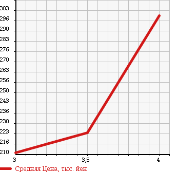 Аукционная статистика: График изменения цены AUDI Ауди  A8 А8  2006 в зависимости от аукционных оценок