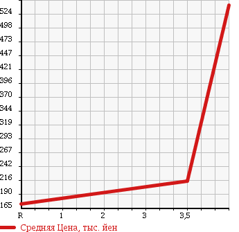 Аукционная статистика: График изменения цены AUDI Ауди  A8 А8  2007 в зависимости от аукционных оценок