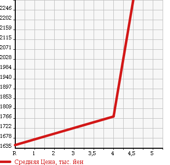 Аукционная статистика: График изменения цены AUDI Ауди  A8 А8  2011 в зависимости от аукционных оценок