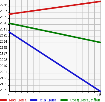 Аукционная статистика: График изменения цены AUDI Ауди  A8 А8  2013 в зависимости от аукционных оценок