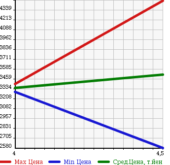 Аукционная статистика: График изменения цены AUDI Ауди  A8 А8  2015 в зависимости от аукционных оценок