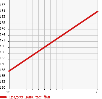 Аукционная статистика: График изменения цены AUDI Ауди  A6 AVANTE А6 Авант  2005 2400 4FBDW AVANTE 2.4 в зависимости от аукционных оценок