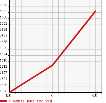 Аукционная статистика: График изменения цены AUDI Ауди  A6 AVANTE А6 Авант  2013 2800 4GCHVS 2.8 FSI QUATTRO в зависимости от аукционных оценок