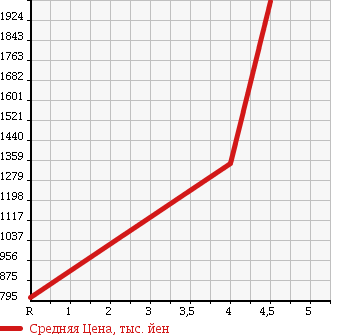 Аукционная статистика: График изменения цены AUDI Ауди  A6 AVANTE А6 Авант  2013 2800 4GCHVS AVANTE 2.8FSI QUATTRO в зависимости от аукционных оценок