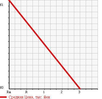 Аукционная статистика: График изменения цены AUDI A6 AVANTE 2002 4BAPSF в зависимости от аукционных оценок