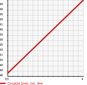 Аукционная статистика: График изменения цены AUDI Ауди  A6 AVANTE А6 Авант  2003 в зависимости от аукционных оценок
