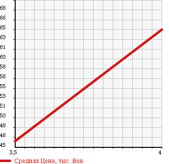 Аукционная статистика: График изменения цены AUDI A6 AVANTE 2003 4BBDV в зависимости от аукционных оценок