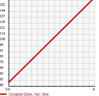 Аукционная статистика: График изменения цены AUDI Ауди  A6 AVANTE А6 Авант  2004 в зависимости от аукционных оценок