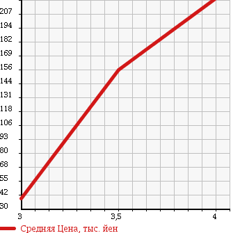 Аукционная статистика: График изменения цены AUDI Ауди  A6 AVANTE А6 Авант  2005 в зависимости от аукционных оценок