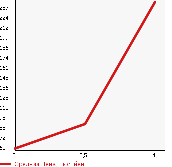 Аукционная статистика: График изменения цены AUDI A6 AVANTE 2006 4FAUKS в зависимости от аукционных оценок