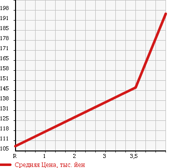 Аукционная статистика: График изменения цены AUDI A6 AVANTE 2006 4FBDW в зависимости от аукционных оценок