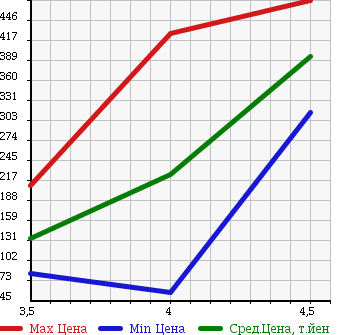 Аукционная статистика: График изменения цены AUDI Ауди  A6 AVANTE А6 Авант  2007 в зависимости от аукционных оценок