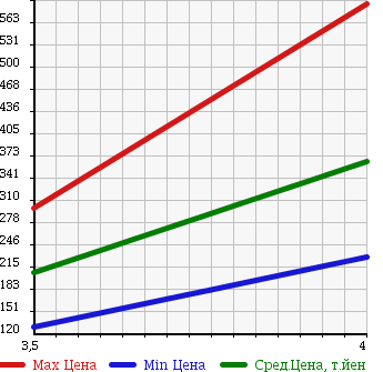 Аукционная статистика: График изменения цены AUDI Ауди  A6 AVANTE А6 Авант  2008 в зависимости от аукционных оценок