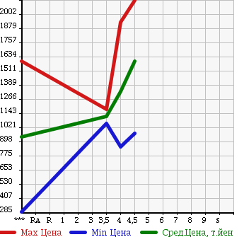 Аукционная статистика: График изменения цены AUDI Ауди  A6 AVANTE А6 Авант  2012 в зависимости от аукционных оценок
