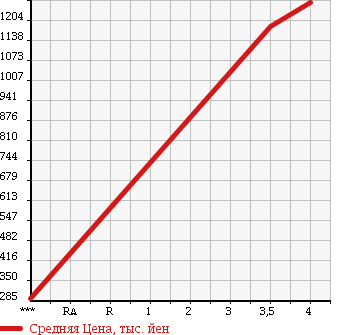 Аукционная статистика: График изменения цены AUDI A6 AVANTE 2012 4GCGWS в зависимости от аукционных оценок