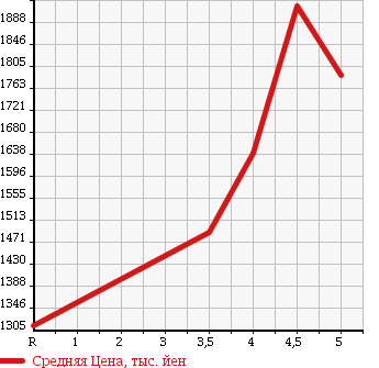 Аукционная статистика: График изменения цены AUDI Ауди  A6 AVANTE А6 Авант  2013 в зависимости от аукционных оценок