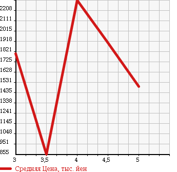 Аукционная статистика: График изменения цены AUDI Ауди  A6 AVANTE А6 Авант  2014 в зависимости от аукционных оценок