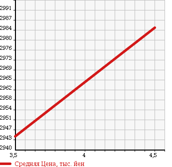 Аукционная статистика: График изменения цены AUDI Ауди  A6   2015 2000 4GCYPS 2.0 TFSI QUATTRO в зависимости от аукционных оценок
