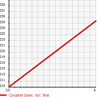 Аукционная статистика: График изменения цены AUDI Ауди  A6   2007 2400 4FBDW 2.4 в зависимости от аукционных оценок