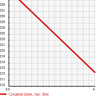 Аукционная статистика: График изменения цены AUDI Ауди  A6   2008 2800 4FBDXS 2.8FSI QUATTRO в зависимости от аукционных оценок