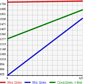 Аукционная статистика: График изменения цены AUDI Ауди  A6   2012 2800 4GCHVS 2.8 FSI QUATTRO в зависимости от аукционных оценок