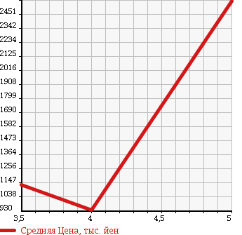 Аукционная статистика: График изменения цены AUDI Ауди  A6   2013 2800 4GCHVS 2.8FSI QUATTRO в зависимости от аукционных оценок