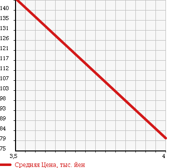 Аукционная статистика: График изменения цены AUDI Ауди  A6   2005 3100 4FAUKS 3.2FSI QUATTRO в зависимости от аукционных оценок