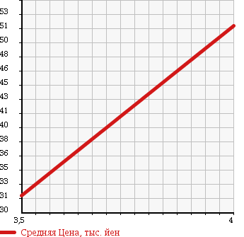 Аукционная статистика: График изменения цены AUDI Ауди  A6   2001 в зависимости от аукционных оценок