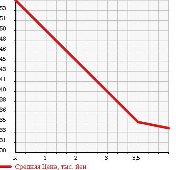 Аукционная статистика: График изменения цены AUDI Ауди  A6   2002 в зависимости от аукционных оценок