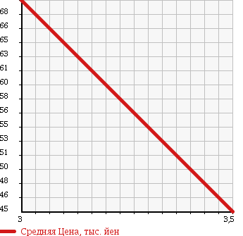 Аукционная статистика: График изменения цены AUDI Ауди  A6   2003 в зависимости от аукционных оценок