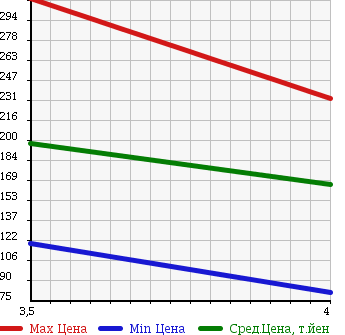 Аукционная статистика: График изменения цены AUDI Ауди  A6   2004 в зависимости от аукционных оценок