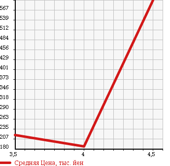 Аукционная статистика: График изменения цены AUDI Ауди  A6   2008 в зависимости от аукционных оценок