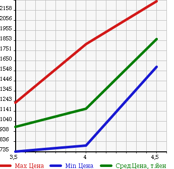 Аукционная статистика: График изменения цены AUDI Ауди  A6   2011 в зависимости от аукционных оценок