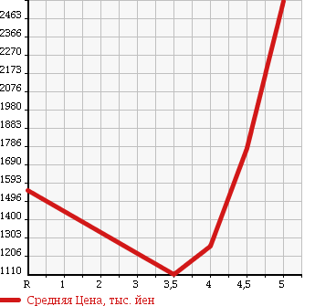 Аукционная статистика: График изменения цены AUDI Ауди  A6   2013 в зависимости от аукционных оценок
