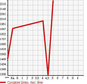 Аукционная статистика: График изменения цены AUDI Ауди  A6   2014 в зависимости от аукционных оценок
