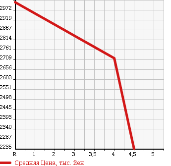 Аукционная статистика: График изменения цены AUDI Ауди  A6   2016 в зависимости от аукционных оценок