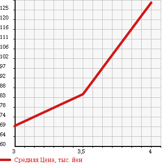 Аукционная статистика: График изменения цены AUDI Ауди  A4 AVANTE А4 Авант  2007 1780 8EBFB A4 1.8T в зависимости от аукционных оценок